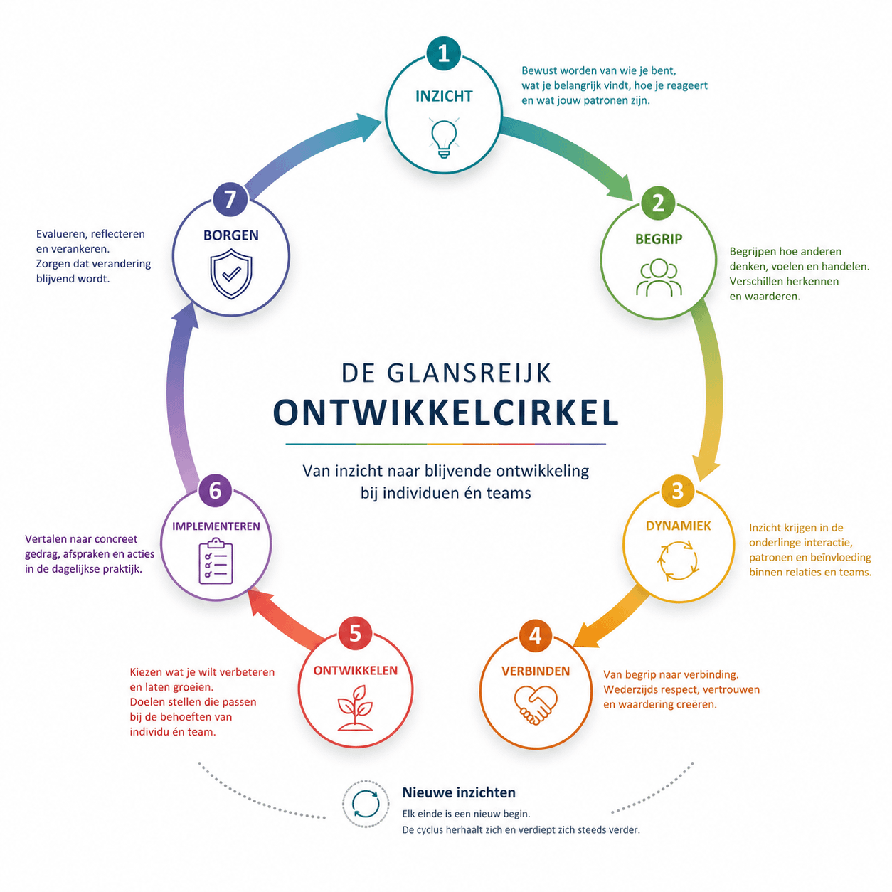 De Glansreijk Ontwikkelcirkel — zeven stappen van inzicht naar ontwikkeling